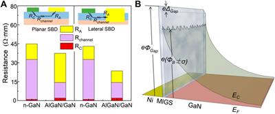 Analysis of electrical properties in lateral Schottky barrier diode based on n-GaN and AlGaN/GaN heterostructure